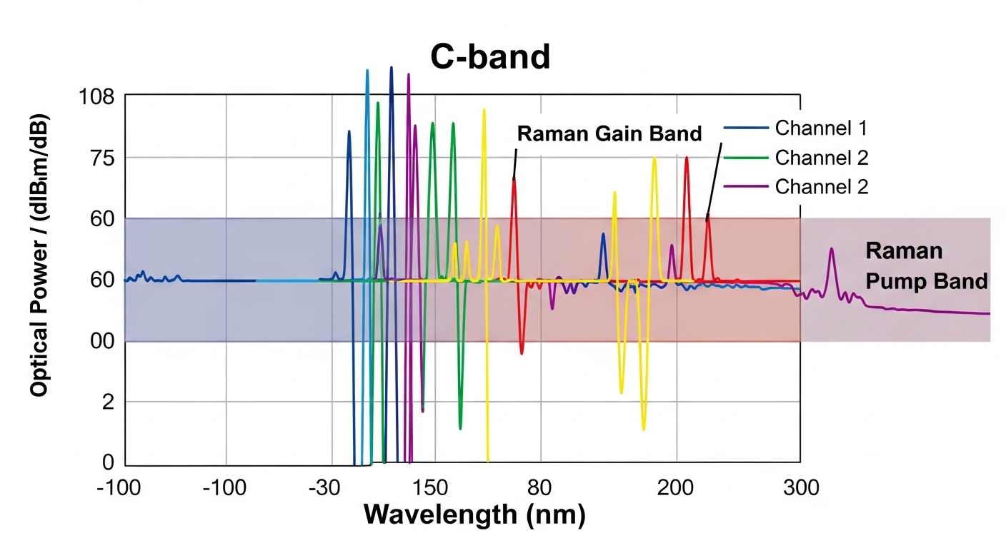 Clean technical illustration of a C-band wavelength grid overlaid with Raman gain and pump bands, showing multiple coherent c