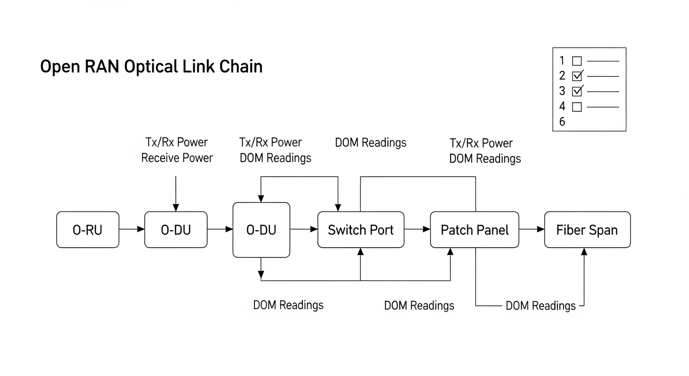 Minimalist engineering diagram in a clean white background style, showing an Open RAN optical link chain as labeled blocks (O
