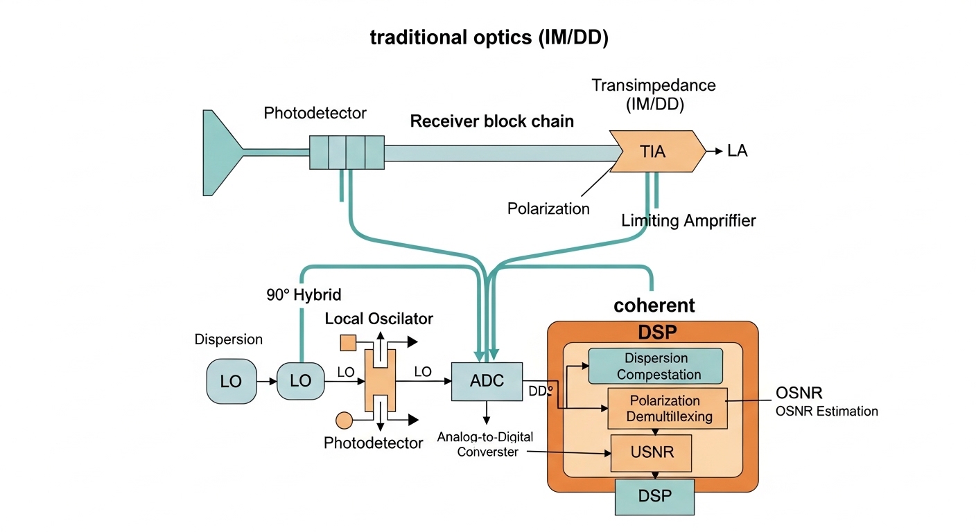 An engineering illustration in flat vector style showing a fiber link diagram with two paths: one labeled “traditional optics